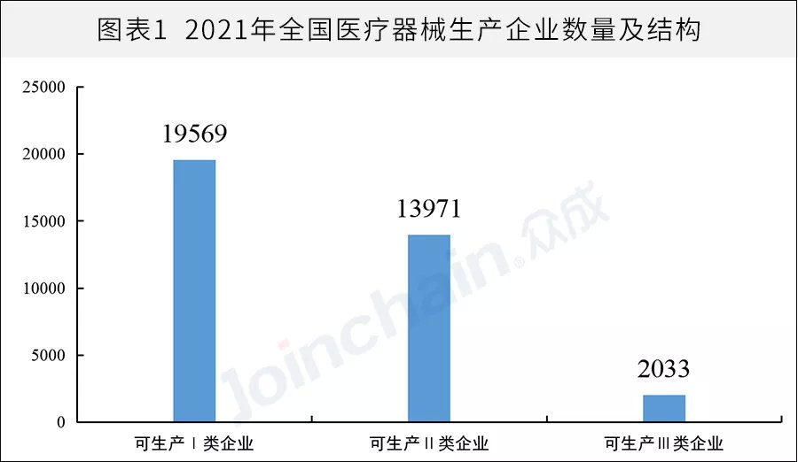 全國醫(yī)械生產(chǎn)企業(yè)有多少？省級排名揭曉(圖1)