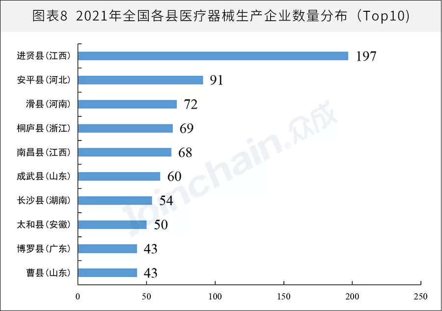 全國醫(yī)械生產(chǎn)企業(yè)有多少？省級排名揭曉(圖8)