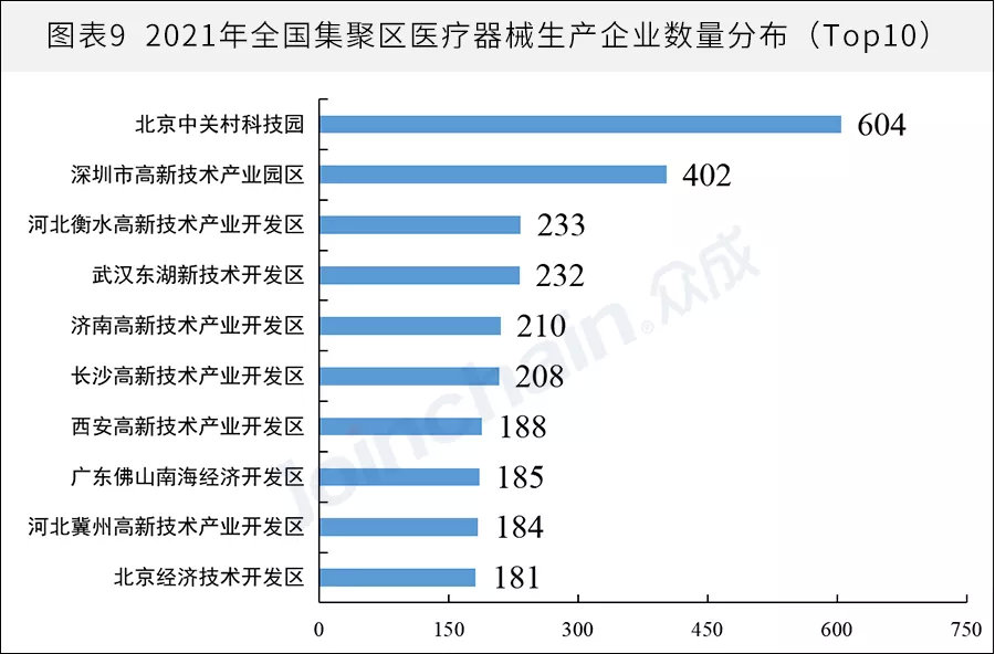 全國醫(yī)械生產(chǎn)企業(yè)有多少？省級排名揭曉(圖9)