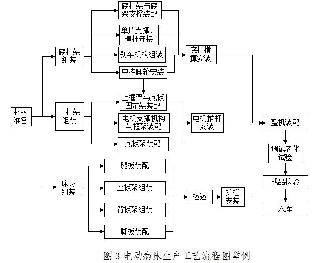 電動病床注冊技術(shù)審查指導(dǎo)原則（2017年修訂版）（2017年第30號）(圖6)