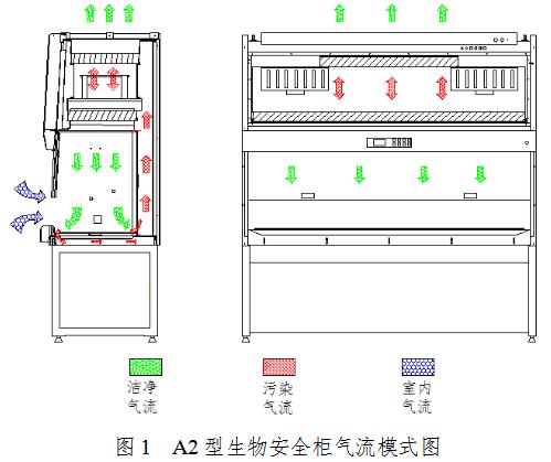 生物安全柜注冊審查指導(dǎo)原則（2021年第108號）(圖1)