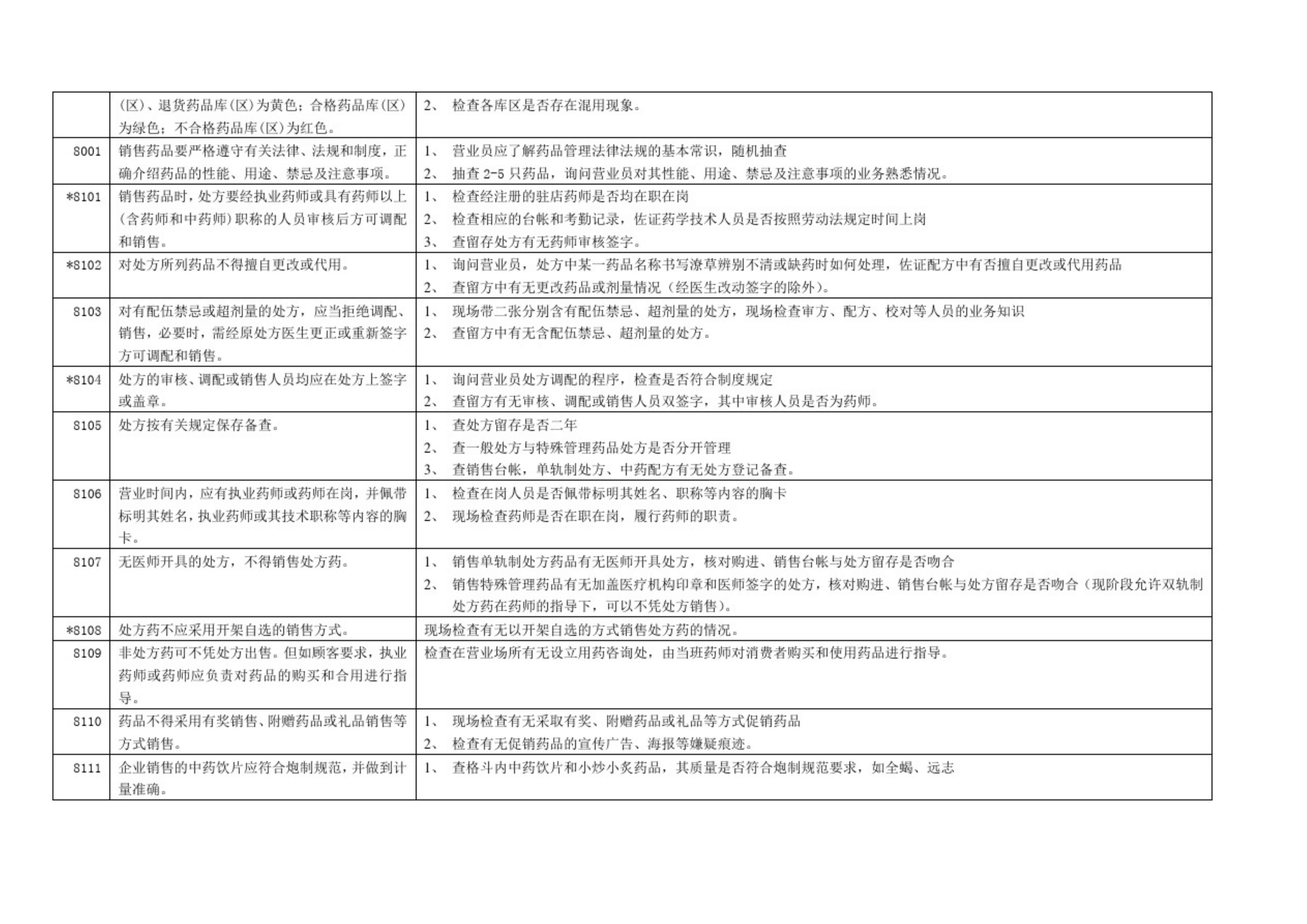 藥品零售企業(yè)GSP認(rèn)證現(xiàn)場檢查項目驗收細(xì)則解讀(圖15)