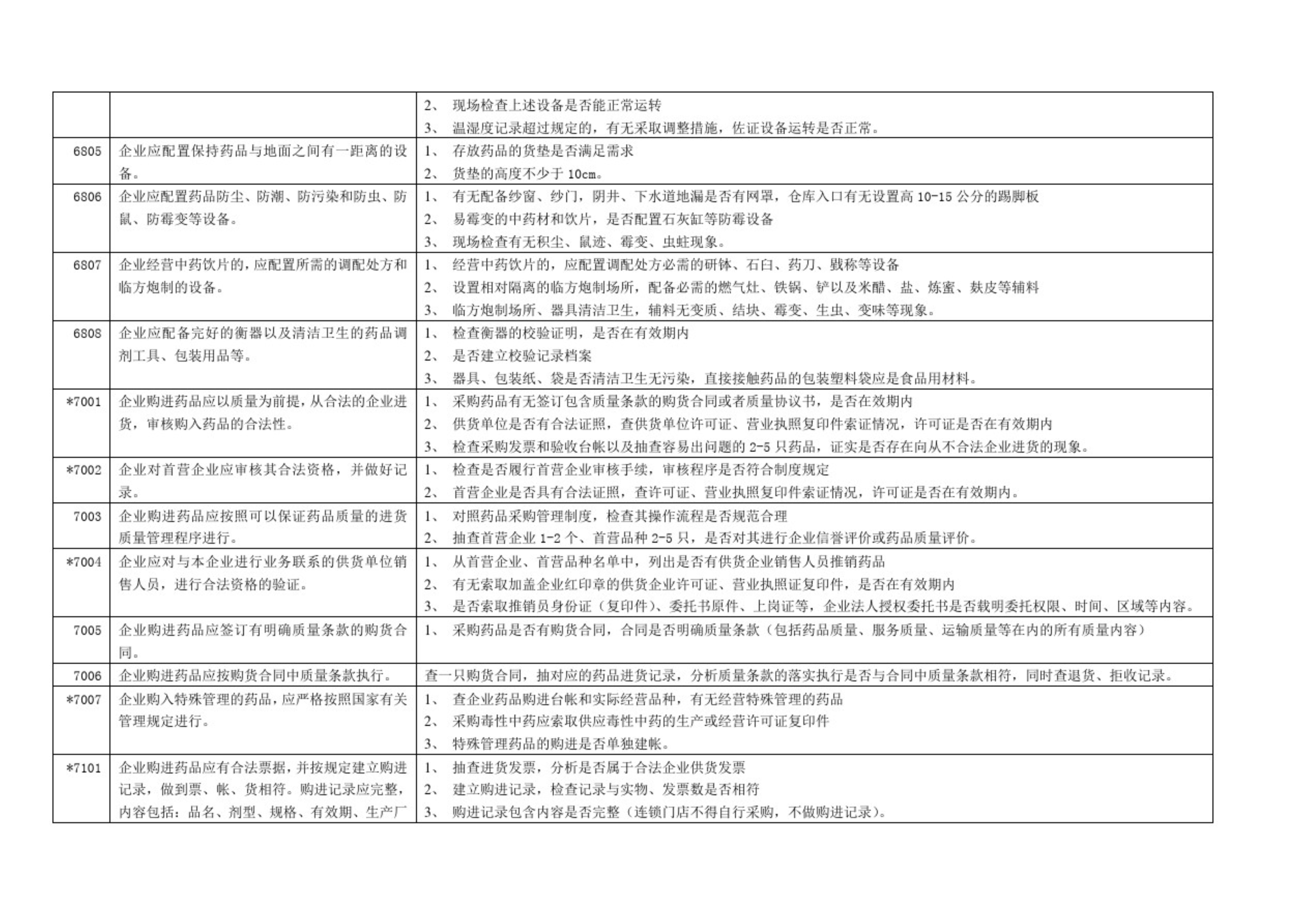 藥品零售企業(yè)GSP認(rèn)證現(xiàn)場檢查項目驗收細(xì)則解讀(圖8)