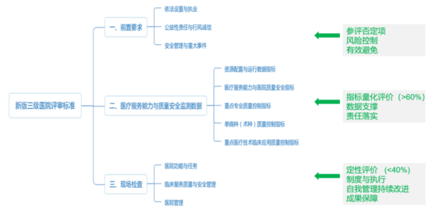 《三級綜合醫(yī)院評審標(biāo)準(zhǔn)(2020年版)》發(fā)布后都有哪些變動？(圖2)