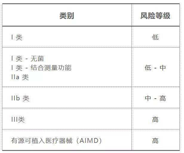 澳大利亞TGA醫(yī)療器械認證的分類/費用和注冊流程(圖2)