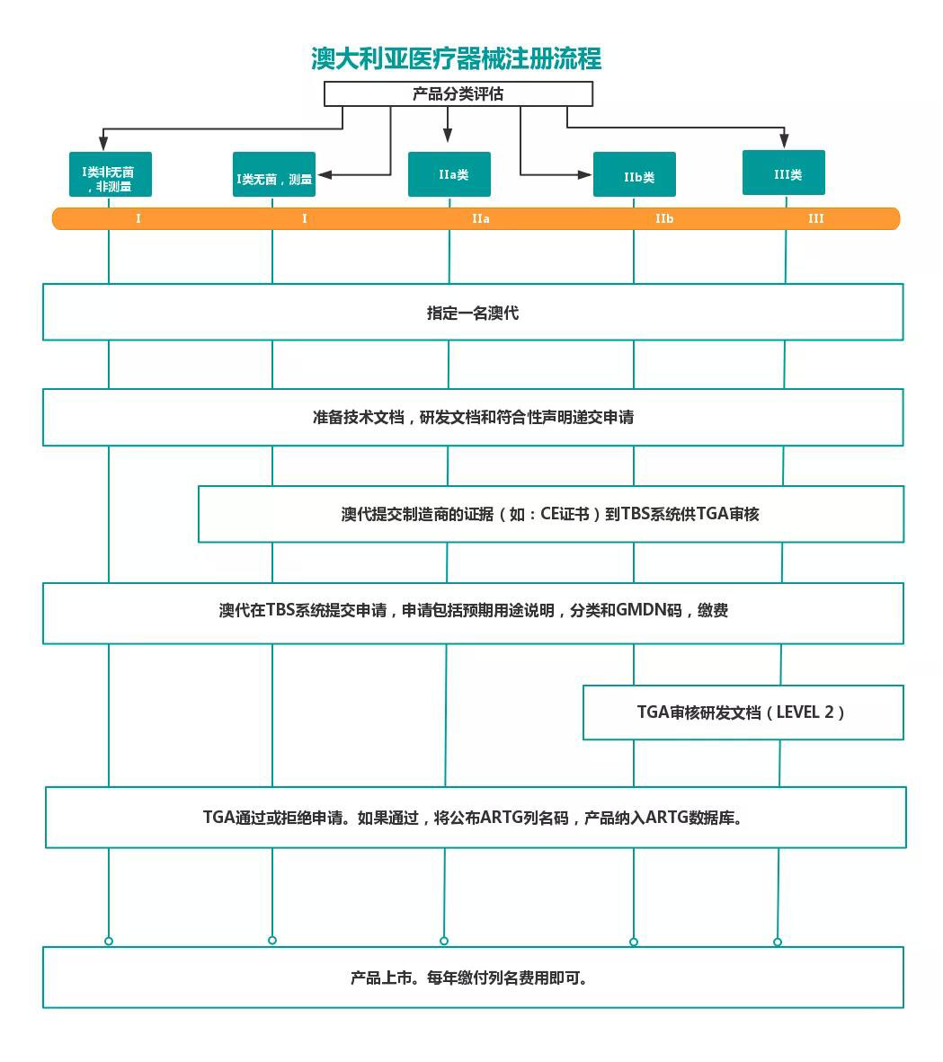 澳大利亞TGA醫(yī)療器械認證的分類/費用和注冊流程(圖9)