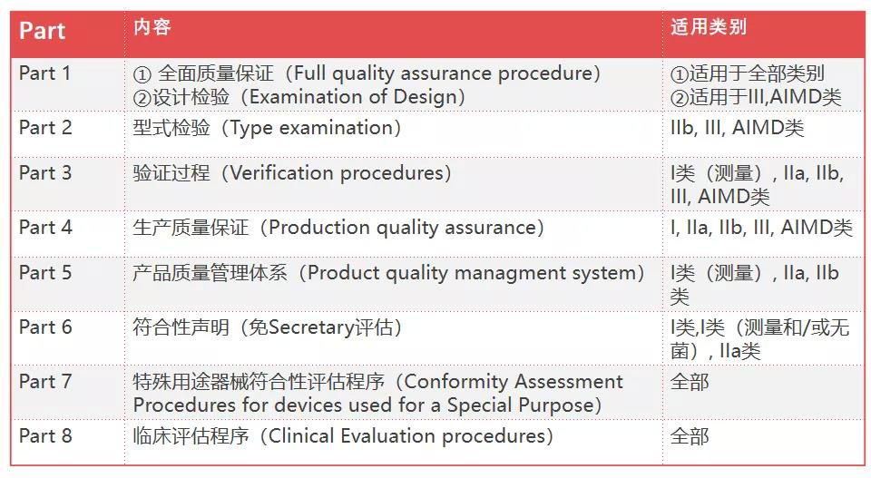 澳大利亞TGA醫(yī)療器械認證的分類/費用和注冊流程(圖3)