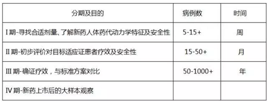 什么是臨床試驗？患者如何找到適合我的新藥臨床試驗？(圖2)