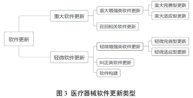 醫(yī)療器械軟件注冊(cè)審查指導(dǎo)原則（2022年修訂版）（2022年第9號(hào)）(圖4)