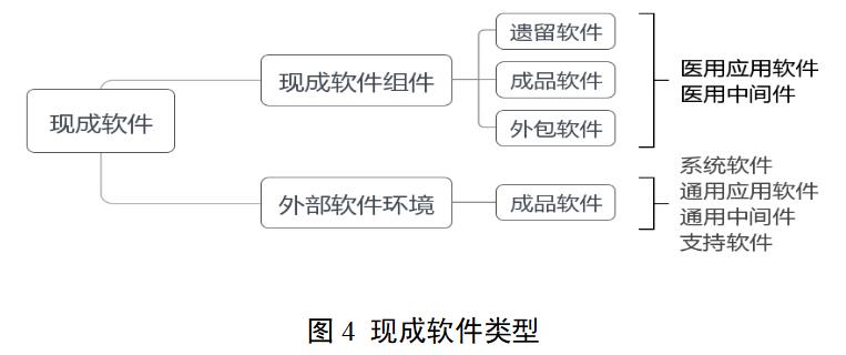 醫(yī)療器械軟件注冊(cè)審查指導(dǎo)原則（2022年修訂版）（2022年第9號(hào)）(圖5)