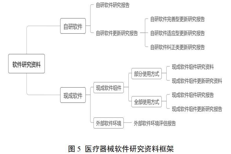 醫(yī)療器械軟件注冊(cè)審查指導(dǎo)原則（2022年修訂版）（2022年第9號(hào)）(圖6)