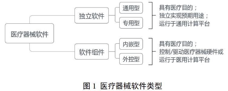 醫(yī)療器械軟件注冊(cè)審查指導(dǎo)原則（2022年修訂版）（2022年第9號(hào)）(圖2)