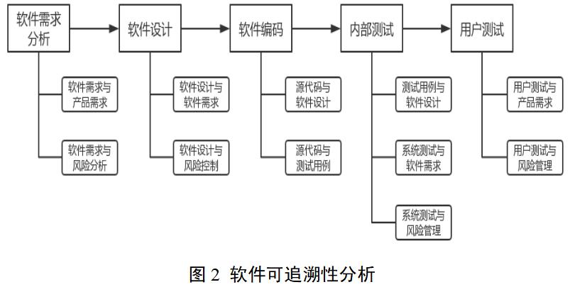 醫(yī)療器械軟件注冊(cè)審查指導(dǎo)原則（2022年修訂版）（2022年第9號(hào)）(圖3)