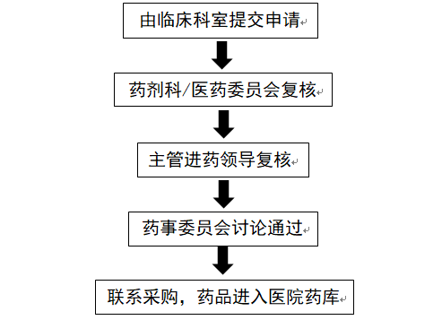 醫(yī)保談判藥品進(jìn)院都面臨哪些困難？(圖2)