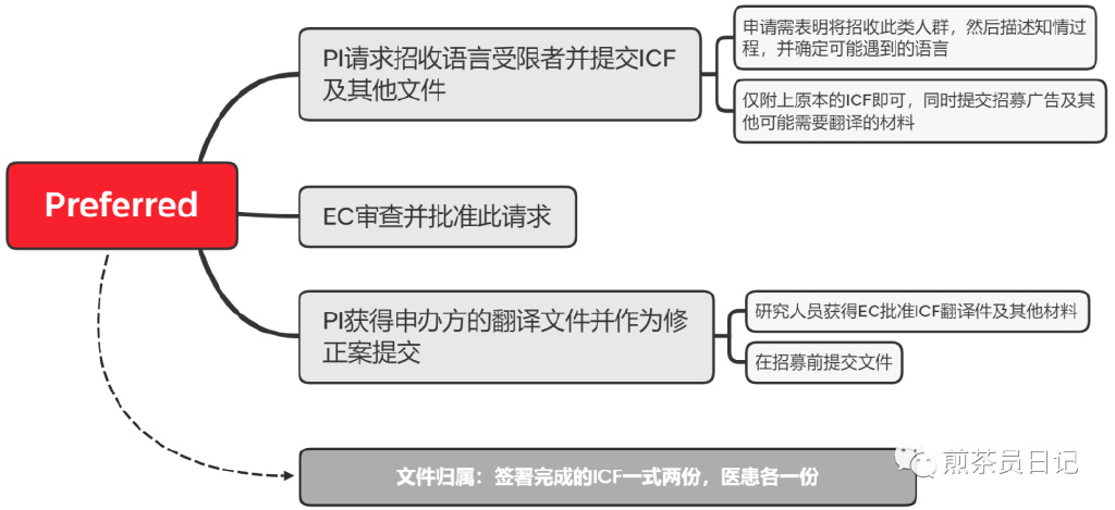 受試者有知情能力但無法使用漢語書寫溝通交流，是否可以入組臨床試驗?(圖7)