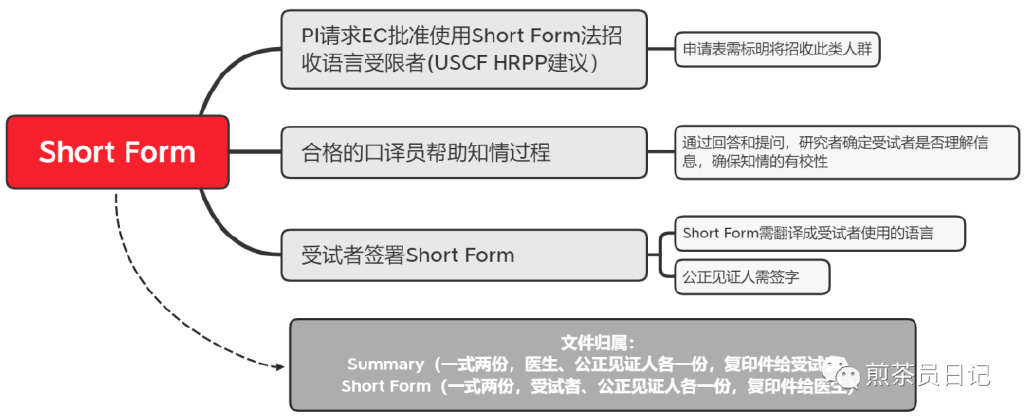 受試者有知情能力但無法使用漢語書寫溝通交流，是否可以入組臨床試驗?(圖8)