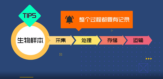 淺談CRC生物樣本管理！生物樣本采集、處理、存儲、運輸全過程注意事項(圖3)