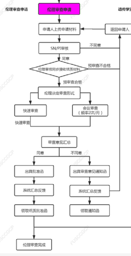 復(fù)旦大學(xué)附屬腫瘤醫(yī)院臨床倫理審查、遺傳辦和合同審查申請(qǐng)流程(圖4)