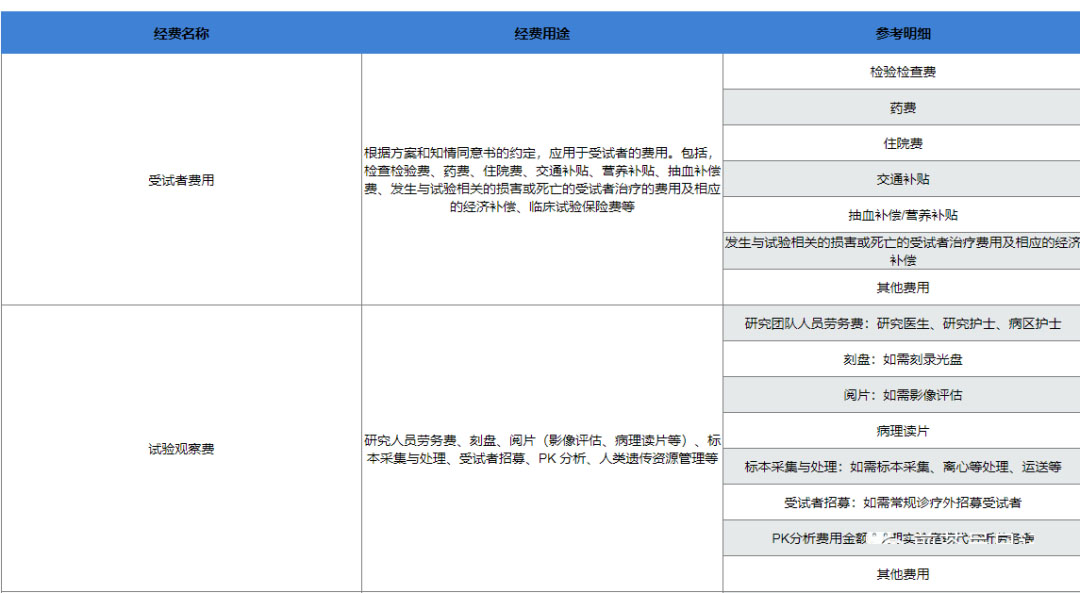 復(fù)旦大學(xué)附屬腫瘤醫(yī)院臨床倫理審查、遺傳辦和合同審查申請(qǐng)流程(圖9)