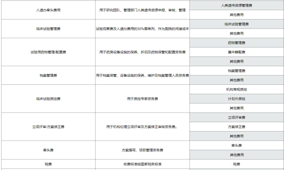 復(fù)旦大學(xué)附屬腫瘤醫(yī)院臨床倫理審查、遺傳辦和合同審查申請(qǐng)流程(圖10)