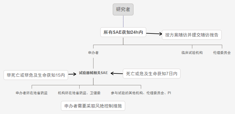 2022新版《醫(yī)療器械臨床試驗(yàn)質(zhì)量管理規(guī)范》SAE上報(bào)流程及時(shí)限(圖3)