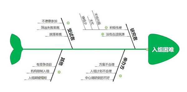 臨床試驗入組困難怎么辦？解決受試者入組困難的20種方法來了(圖1)