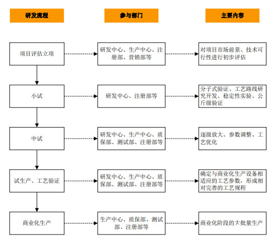 CRO、CMO、CDMO什么意思？什么區(qū)別？(圖4)