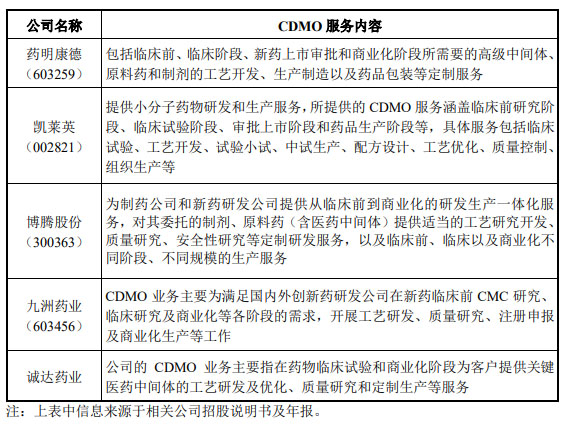 CRO、CMO、CDMO什么意思？什么區(qū)別？(圖3)