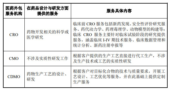 CRO、CMO、CDMO什么意思？什么區(qū)別？(圖2)