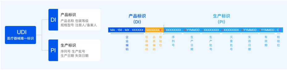 醫(yī)療器械唯一標(biāo)識UDI常見問題與解答60則(圖3)