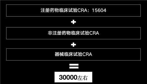 美國有2.3萬多名CRA，國內(nèi)大概有多少？(圖5)