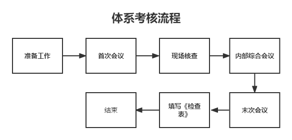 【全】醫(yī)療器械注冊(cè)GMP質(zhì)量管理體系審核流程和要求(圖1)