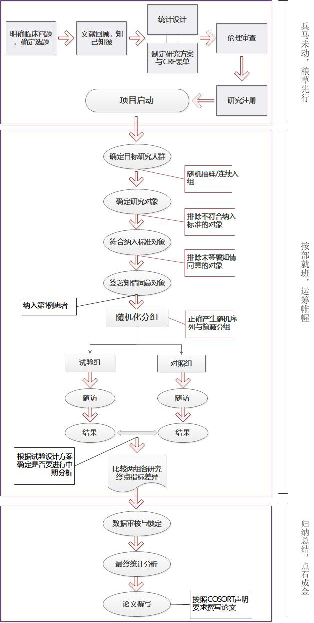 隨機(jī)對照試驗(yàn)設(shè)計(jì)的好處有哪些？(圖1)