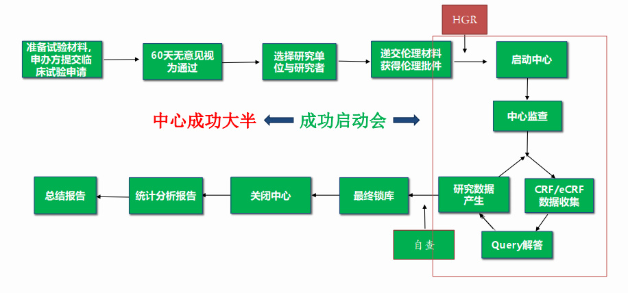 「收藏」臨床試驗(yàn)啟動(dòng)會(huì)流程【PPT版】(圖1)