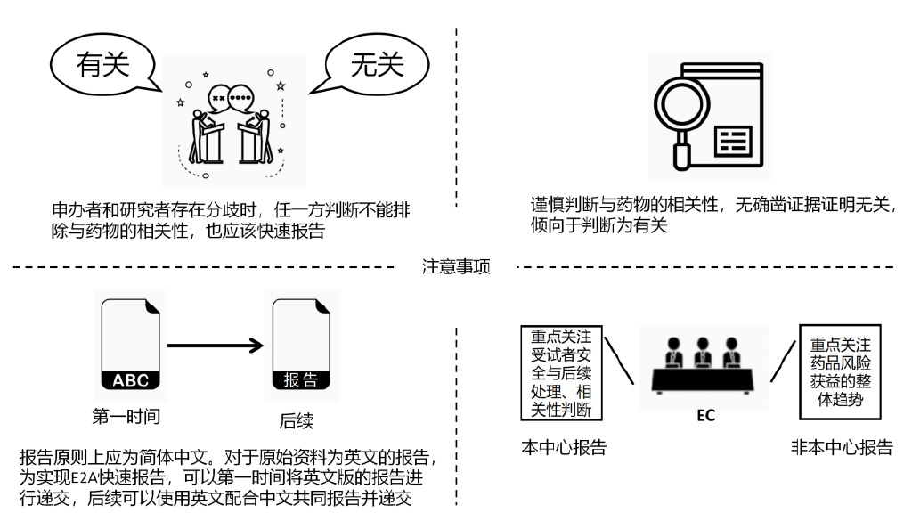 臨床試驗安全性事件如何上報？臨床試驗不良事件上報流程圖(圖4)