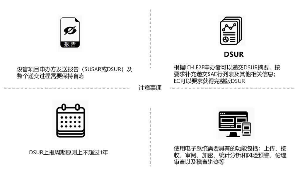 臨床試驗安全性事件如何上報？臨床試驗不良事件上報流程圖(圖5)