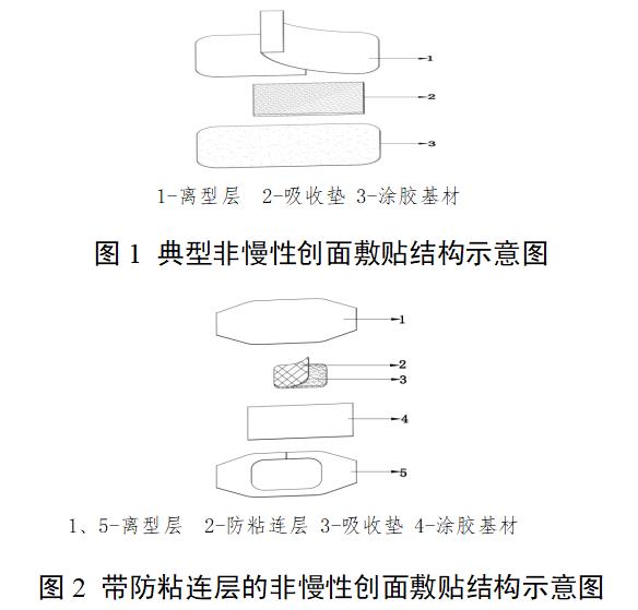 非慢性創(chuàng)面敷貼注冊審查指導(dǎo)原則（2022年第35號）(圖1)