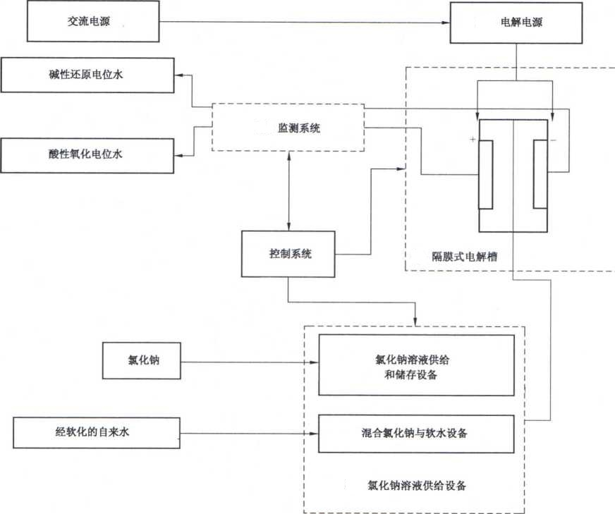 酸性氧化電位水生成器注冊審查指導(dǎo)原則（2022年第35號）(圖1)