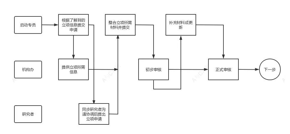 超詳細(xì)的臨床試驗(yàn)ssu快速啟動(dòng)流程和注意事項(xiàng)(圖5)