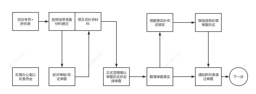 超詳細(xì)的臨床試驗(yàn)ssu快速啟動(dòng)流程和注意事項(xiàng)(圖7)