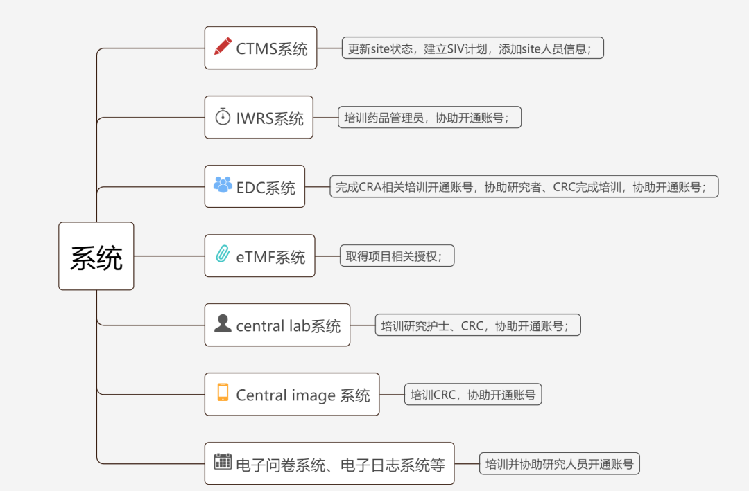 siv臨床什么意思？淺談臨床試驗(yàn)SIV中心啟動(dòng)訪視(圖2)