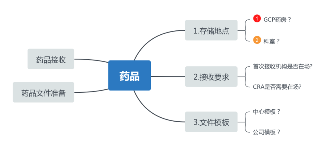 siv臨床什么意思？淺談臨床試驗(yàn)SIV中心啟動(dòng)訪視(圖3)