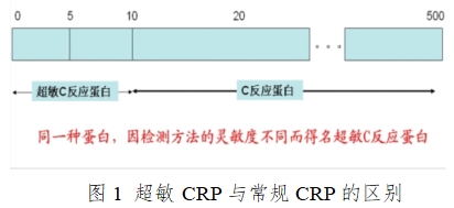 C反應(yīng)蛋白測(cè)定試劑盒注冊(cè)技術(shù)審查指導(dǎo)原則（2016年修訂版）（2016年第28號(hào)）(圖1)