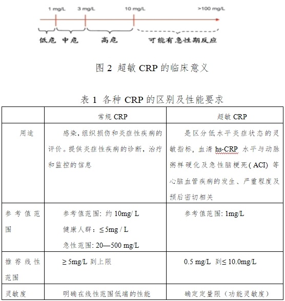 C反應(yīng)蛋白測(cè)定試劑盒注冊(cè)技術(shù)審查指導(dǎo)原則（2016年修訂版）（2016年第28號(hào)）(圖2)